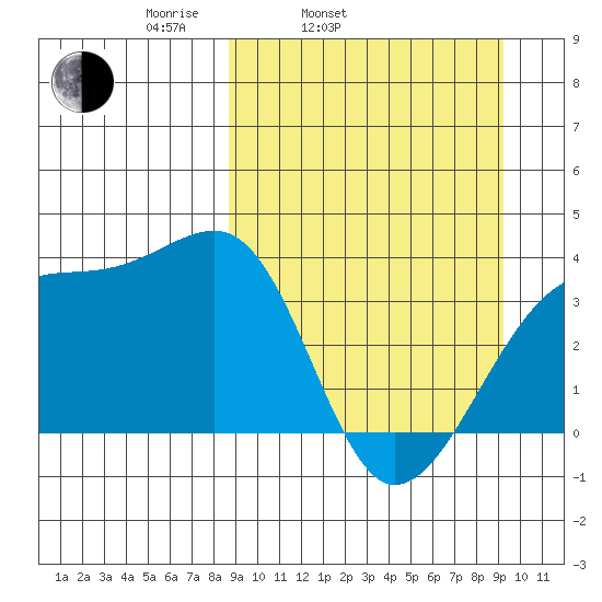 Lash Bay tide chart for Thursday, March 24, 2022