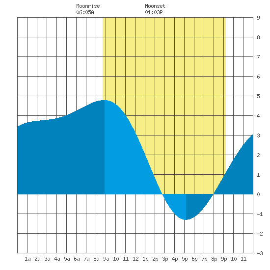 Lash Bay tide chart for Friday, March 25, 2022