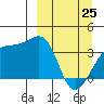 Lash Bay tide chart for Friday, March 25, 2022
