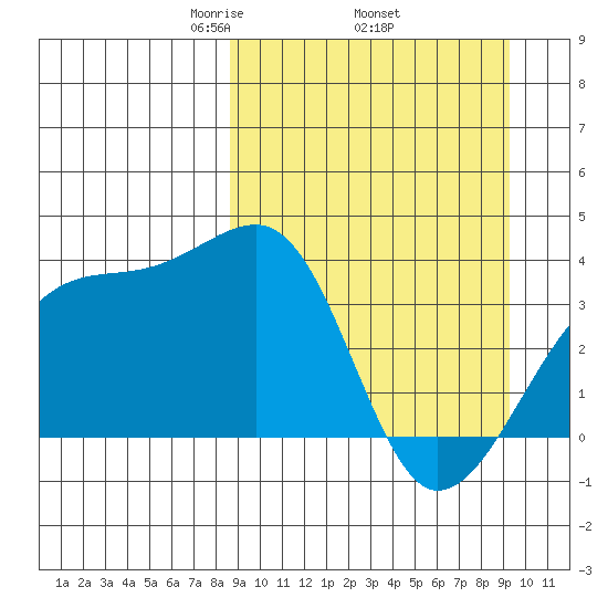 Lash Bay tide chart for Saturday, March 26, 2022
