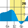 Lash Bay tide chart for Saturday, March 26, 2022