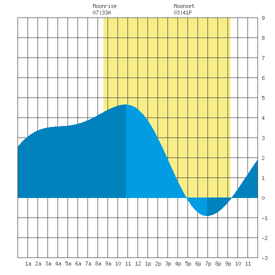 Lash Bay tide chart for Sunday, March 27, 2022