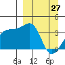 Lash Bay tide chart for Sunday, March 27, 2022