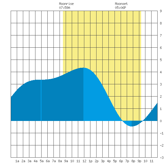 Lash Bay tide chart for Monday, March 28, 2022