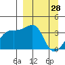 Lash Bay tide chart for Monday, March 28, 2022