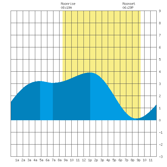 Lash Bay tide chart for Tuesday, March 29, 2022