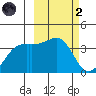 Lash Bay tide chart for Wednesday, March 2, 2022
