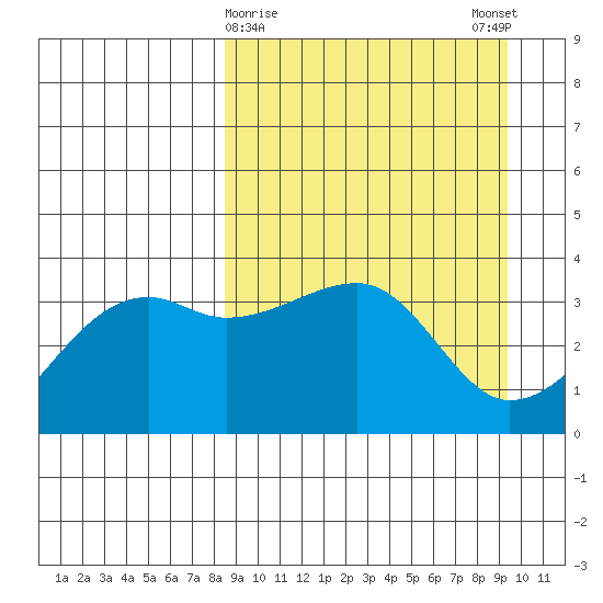 Lash Bay tide chart for Wednesday, March 30, 2022