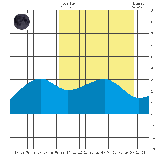 Lash Bay tide chart for Thursday, March 31, 2022