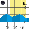 Lash Bay tide chart for Thursday, March 31, 2022