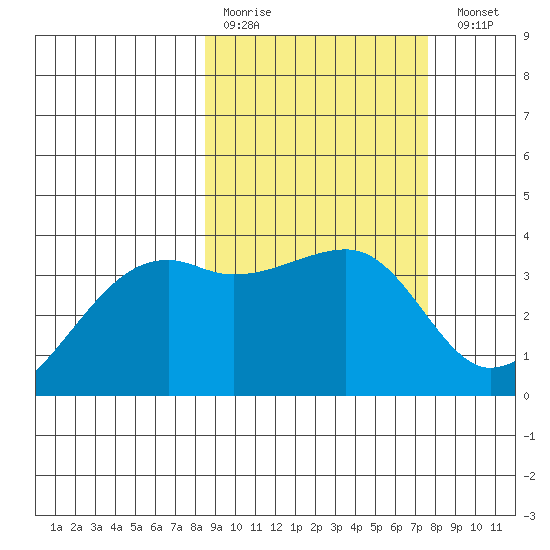 Lash Bay tide chart for Thursday, March 3, 2022