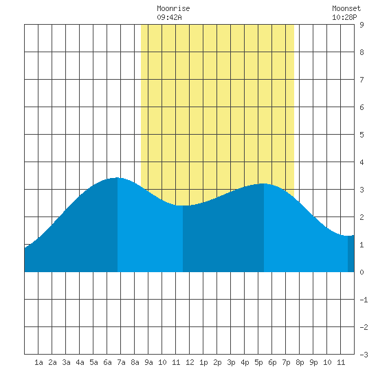Lash Bay tide chart for Friday, March 4, 2022