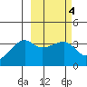Lash Bay tide chart for Friday, March 4, 2022