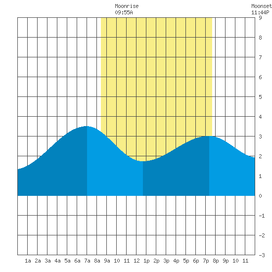 Lash Bay tide chart for Saturday, March 5, 2022