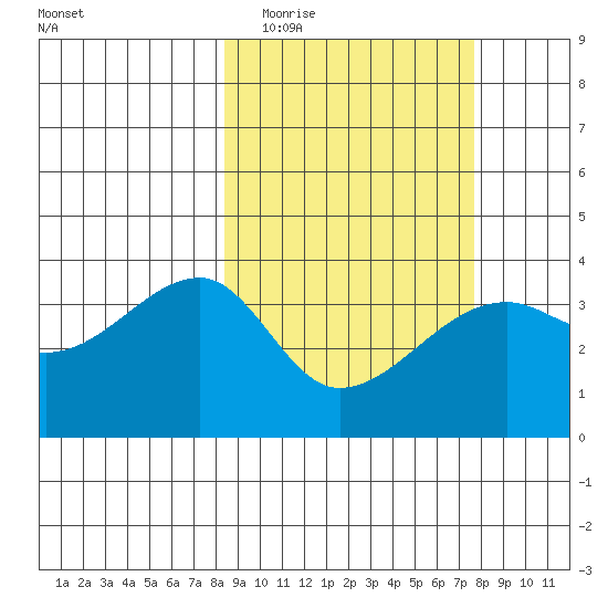 Lash Bay tide chart for Sunday, March 6, 2022