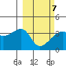 Lash Bay tide chart for Monday, March 7, 2022