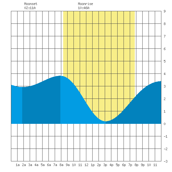 Lash Bay tide chart for Tuesday, March 8, 2022