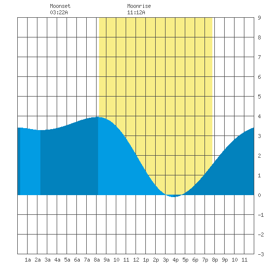 Lash Bay tide chart for Wednesday, March 9, 2022