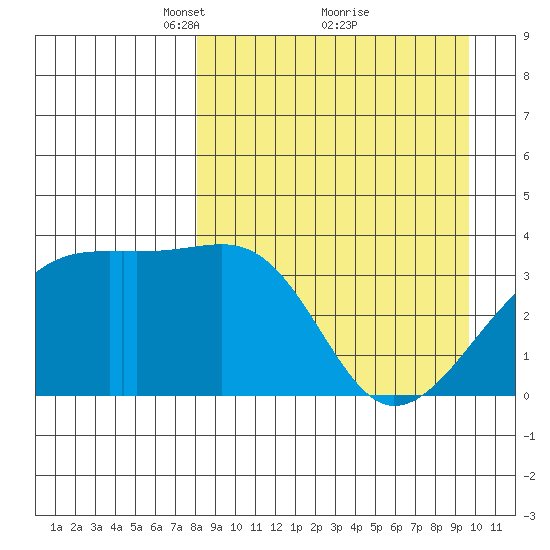 Lash Bay tide chart for Sunday, April 10, 2022