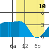 Lash Bay tide chart for Sunday, April 10, 2022