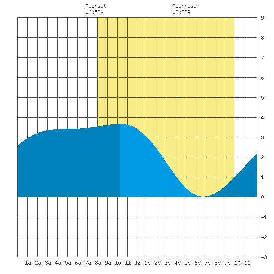 Lash Bay tide chart for Monday, April 11, 2022