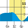 Lash Bay tide chart for Monday, April 11, 2022