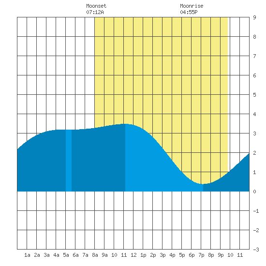 Lash Bay tide chart for Tuesday, April 12, 2022