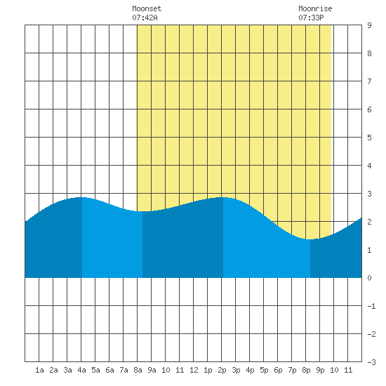 Lash Bay tide chart for Thursday, April 14, 2022