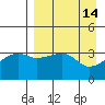 Lash Bay tide chart for Thursday, April 14, 2022