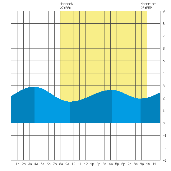 Lash Bay tide chart for Friday, April 15, 2022