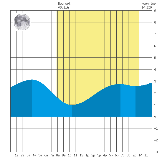 Lash Bay tide chart for Saturday, April 16, 2022