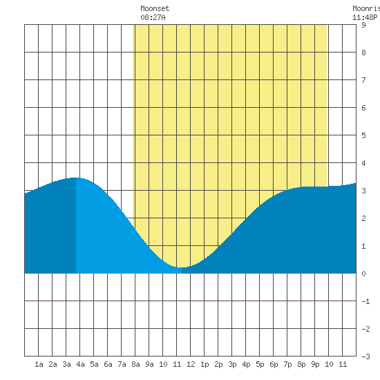 Lash Bay tide chart for Sunday, April 17, 2022