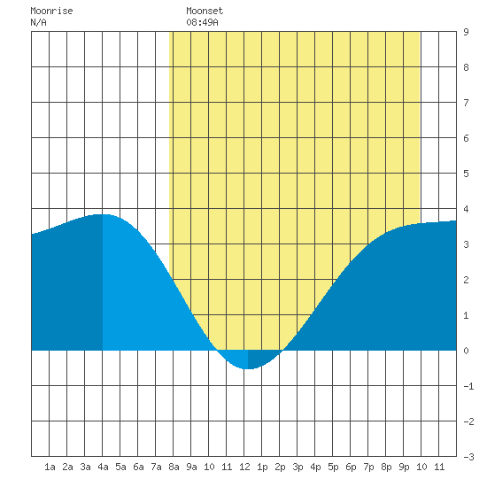Lash Bay tide chart for Monday, April 18, 2022