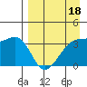 Lash Bay tide chart for Monday, April 18, 2022