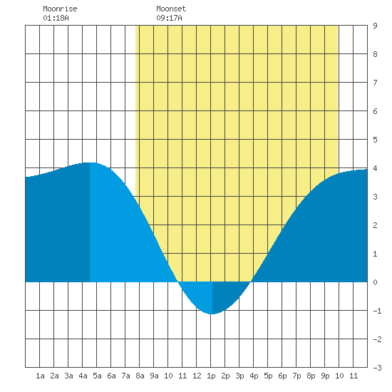 Lash Bay tide chart for Tuesday, April 19, 2022