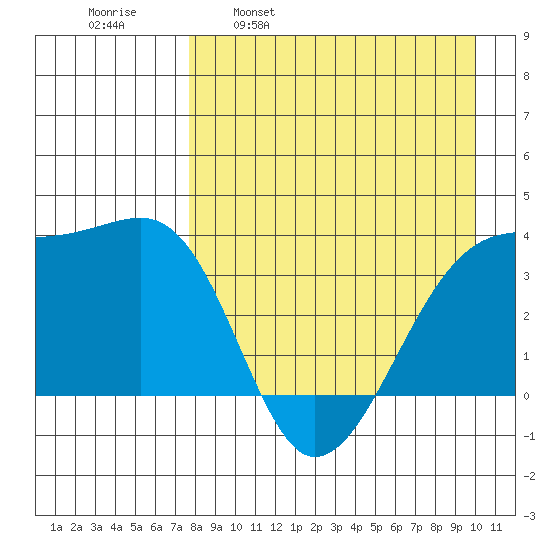 Lash Bay tide chart for Wednesday, April 20, 2022