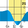 Lash Bay tide chart for Thursday, April 21, 2022