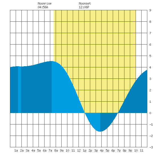 Lash Bay tide chart for Friday, April 22, 2022