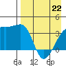 Lash Bay tide chart for Friday, April 22, 2022
