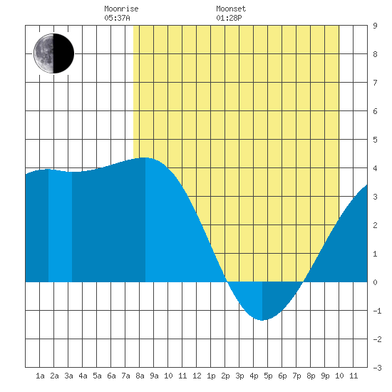 Lash Bay tide chart for Saturday, April 23, 2022