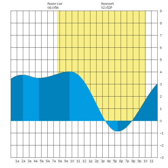Lash Bay tide chart for Sunday, April 24, 2022