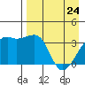 Lash Bay tide chart for Sunday, April 24, 2022