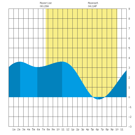 Lash Bay tide chart for Monday, April 25, 2022