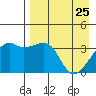 Lash Bay tide chart for Monday, April 25, 2022