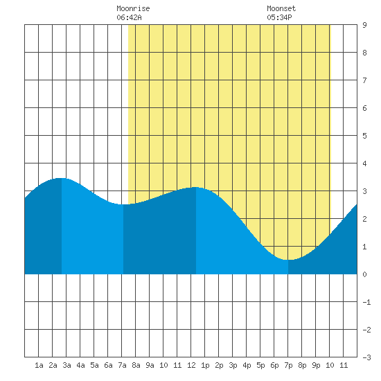 Lash Bay tide chart for Tuesday, April 26, 2022