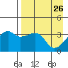 Lash Bay tide chart for Tuesday, April 26, 2022