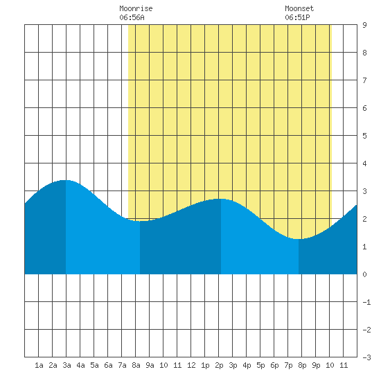 Lash Bay tide chart for Wednesday, April 27, 2022