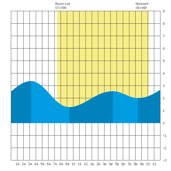 Lash Bay tide chart for Thursday, April 28, 2022