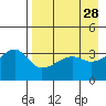 Lash Bay tide chart for Thursday, April 28, 2022
