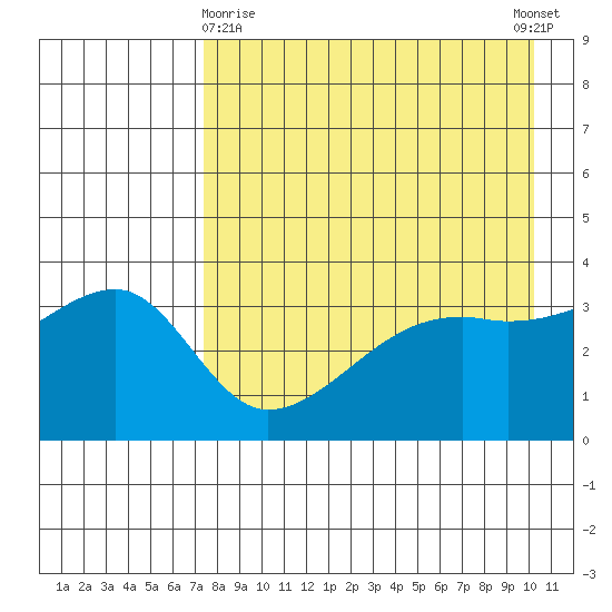 Lash Bay tide chart for Friday, April 29, 2022